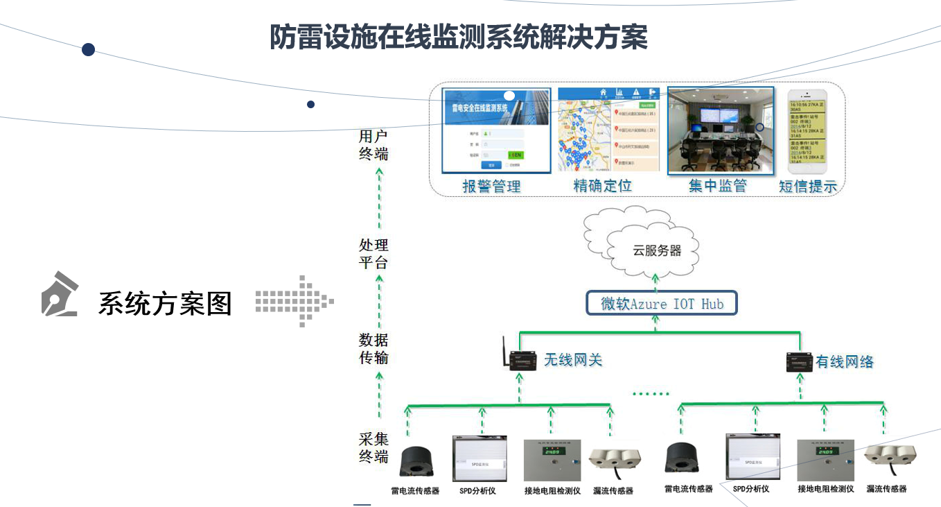 防雷設(shè)施在線監(jiān)測系統(tǒng)解決方案 防雷設(shè)施在線監(jiān)測系統(tǒng)解決方案